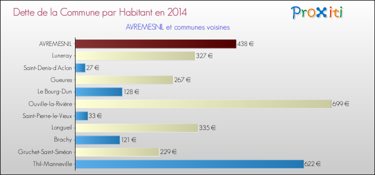 Dette par habitant de la commune en 2014 pour AVREMESNIL et les communes proches Comparaison de la dette par habitant de la commune en 2014 pour AVREMESNIL et les communes voisines