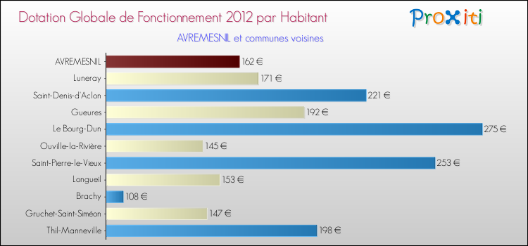 Montant des dotations globales de fonctionnement DGF par Habitant pour AVREMESNIL et les communes proches Comparaison des des dotations globales de fonctionnement DGF par habitant pour AVREMESNIL et les communes voisines
