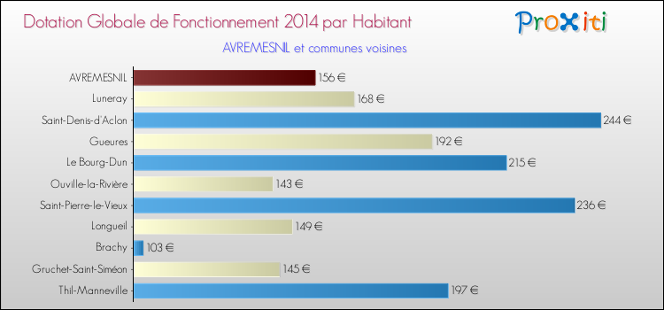 Montant des dotations globales de fonctionnement DGF par Habitant pour AVREMESNIL et les communes proches en 2014. Comparaison des des dotations globales de fonctionnement DGF par habitant pour AVREMESNIL et les communes voisines en 2014.