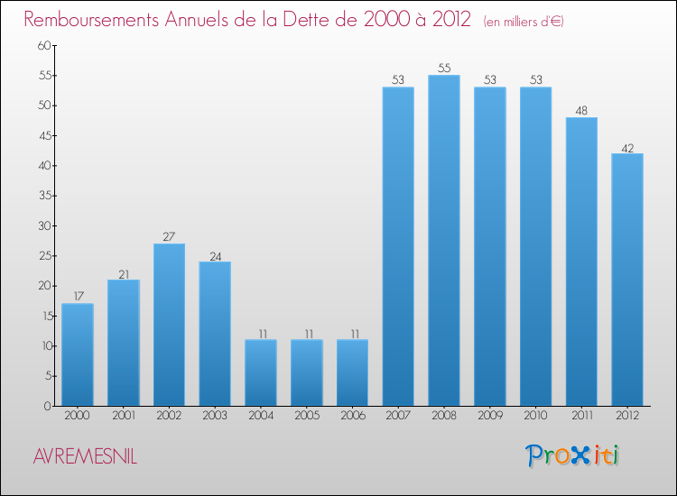 Evolution de l'annuité de la dette pour la commune de AVREMESNIL de 2000 à 2012 Annuités de la dette pour AVREMESNIL de 2000 à 2012