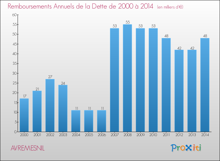 Evolution de l'annuité de la dette pour la commune de AVREMESNIL de 2000 à 2014 Annuités de la dette pour AVREMESNIL de 2000 à 2014