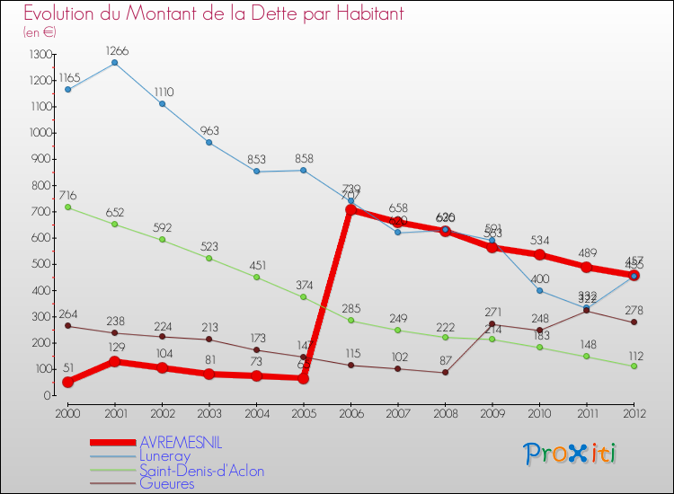 Evolution de la dette par habitant pour la commune de AVREMESNIL et les communes proches de 2000 à 2012 Comparaison de la dette par habitant pour AVREMESNIL et les communes voisines de 2000 à 2012