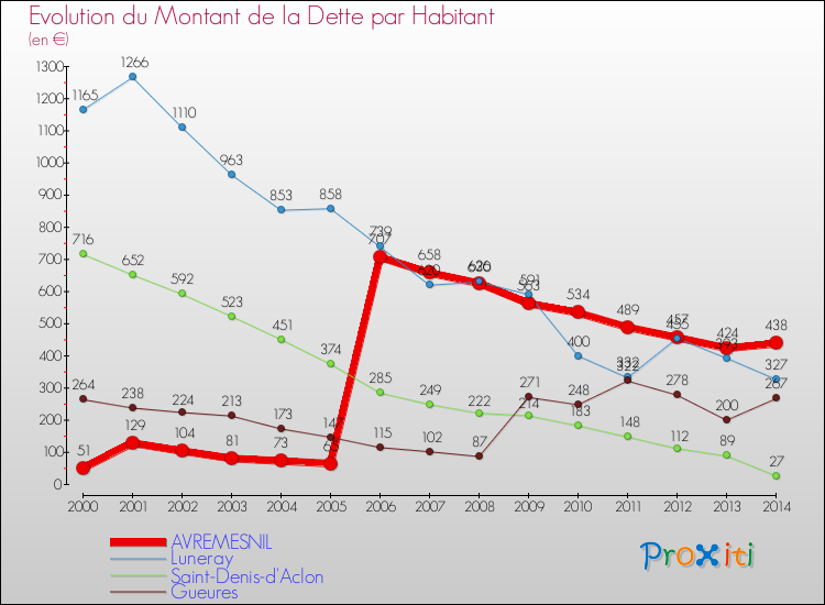 Evolution de la dette par habitant pour la commune de AVREMESNIL et les communes proches de 2000 à 2014 Comparaison de la dette par habitant pour AVREMESNIL et les communes voisines de 2000 à 2014