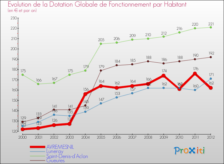 Evolution et montant de la dotation globale de fonctionnement par Habitant pour AVREMESNIL et les communes proches Comparaison des dotations globales de fonctionnement par habitant pour AVREMESNIL et les communes voisines