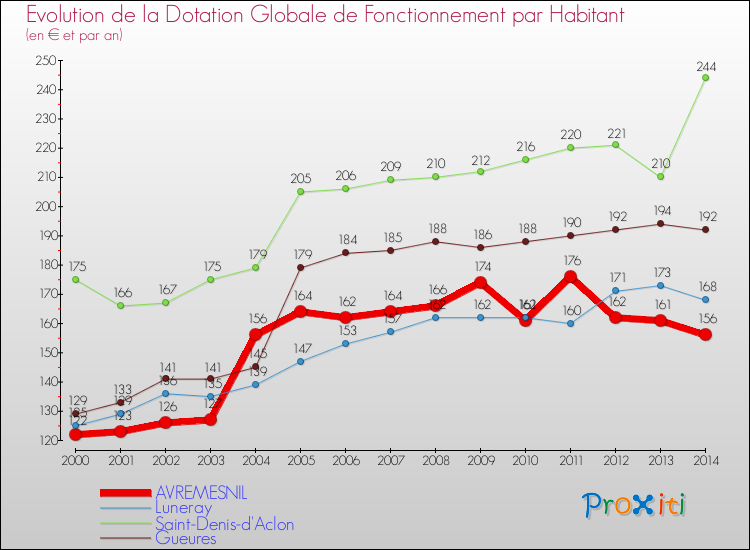 Evolution et montant de la dotation globale de fonctionnement par Habitant pour AVREMESNIL et les communes proches de 2000 à 2014. Comparaison des dotations globales de fonctionnement par habitant pour AVREMESNIL et les communes voisines de 2000 à 2014.