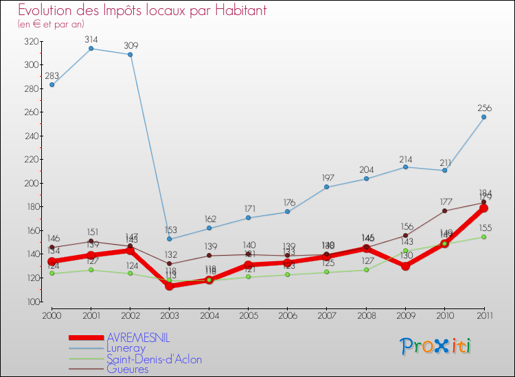 Evolution et montant des impôts locaux par Habitant pour AVREMESNIL et les communes proches Comparaison des impôts locaux par habitant pour AVREMESNIL et les communes voisines