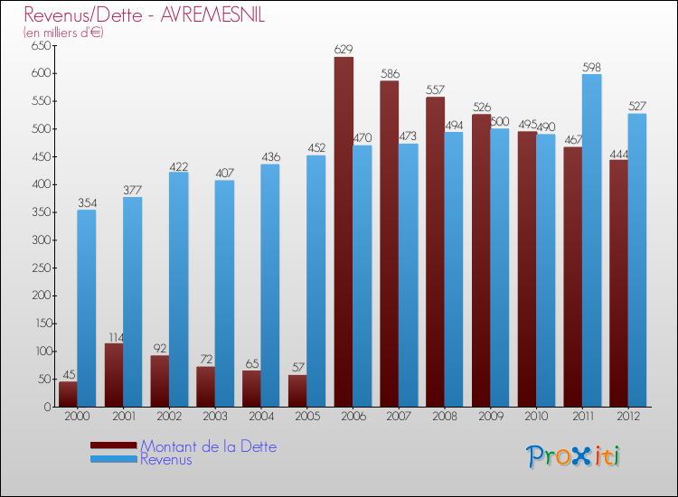 Evolution comparée de la dette et des revenus pour la commune de AVREMESNIL de 2000 à 2012 Comparaison de la dette et des revenus pour AVREMESNIL de 2000 à 2012