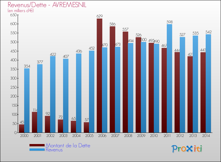 Evolution comparée de la dette et des revenus pour la commune de AVREMESNIL de 2000 à 2014 Comparaison de la dette et des revenus pour AVREMESNIL de 2000 à 2014
