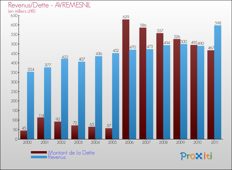 Evolution comparée de la dette et des revenus pour la commune de AVREMESNIL de 2000 à 2011 Comparaison de la dette et des revenus pour AVREMESNIL de 2000 à 2011