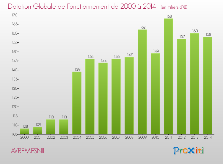 Evolution du montant de la Dotation Globale de Fonctionnement pour la commune de AVREMESNIL de 2000 à 2014 Evolution du montant de la Dotation Globale de Fonctionnement pour AVREMESNIL de 2000 à 2014