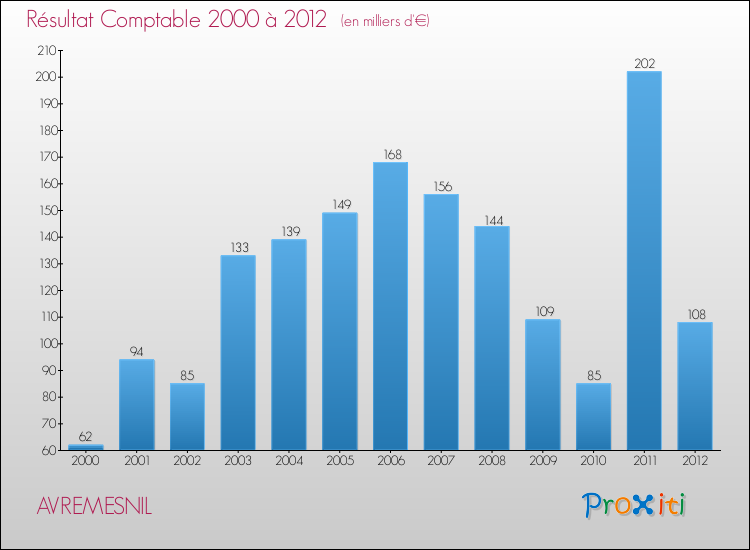 Evolution du résultat comptable pour la commune de AVREMESNIL de 2000 à 2012 Evolution du résultat comptable pour AVREMESNIL de 2000 à 2012