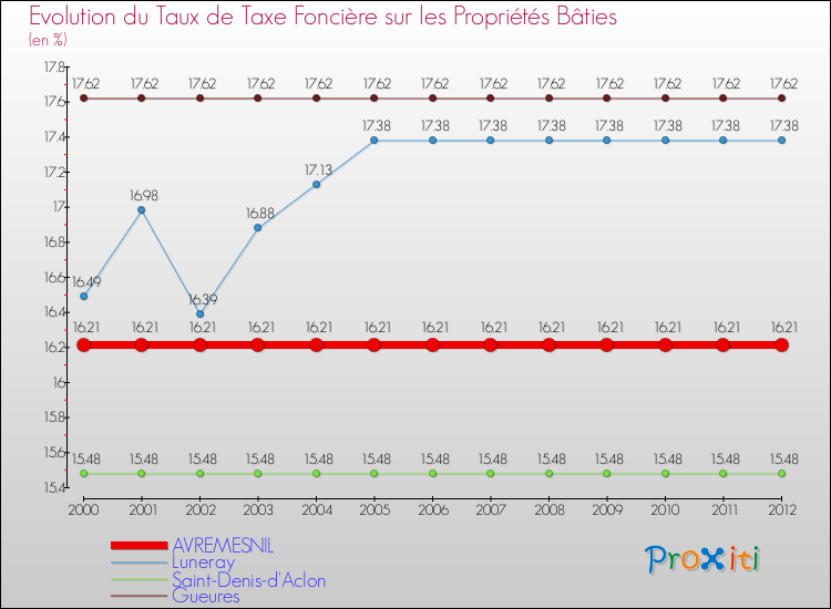 Evolution du taux de la taxe foncière sur le bati pour AVREMESNIL et les communes proches de 2000 à 2012 Comparaison des taux de taxe foncière sur le bati pour AVREMESNIL et les communes voisines de 2000 à 2012
