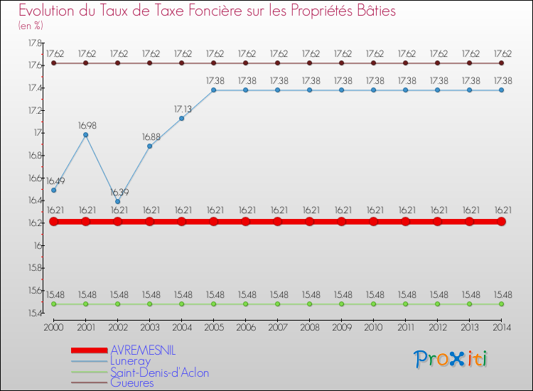 Evolution du taux de la taxe foncière sur le bati pour AVREMESNIL et les communes proches de 2000 à 2014 Comparaison des taux de taxe foncière sur le bati pour AVREMESNIL et les communes voisines de 2000 à 2014