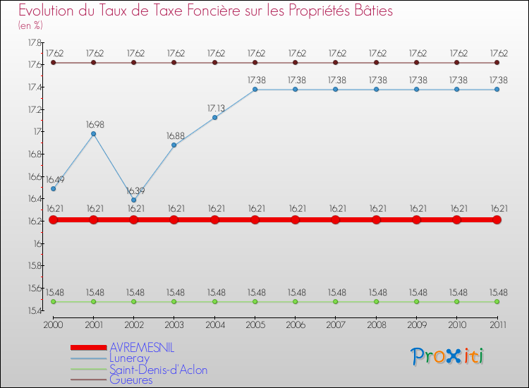 Evolution du taux de la taxe foncière sur le bati pour AVREMESNIL et les communes proches Comparaison des taux de taxe foncière sur le bati pour AVREMESNIL et les communes voisines