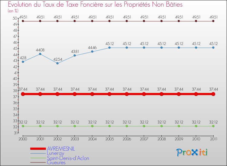 Evolution du taux de la taxe foncière sur les immeubles et terrains non batis pour AVREMESNIL et les communes proches Comparaison des taux de la taxe foncière sur les immeubles et terrains non batis pour AVREMESNIL et les communes voisines