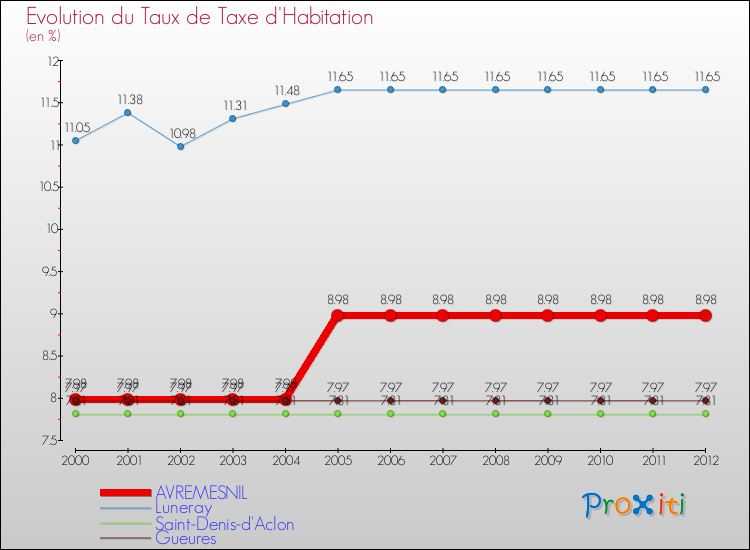 Evolution du taux de la taxe d'habitation pour AVREMESNIL et les communes proches Comparaison des taux de la taxe d'habitation pour AVREMESNIL et les communes voisines