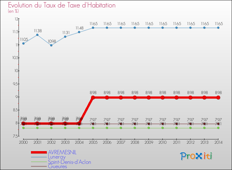Evolution du taux de la taxe d'habitation pour AVREMESNIL et les communes proches de 2000 à 2014 Comparaison des taux de la taxe d'habitation pour AVREMESNIL et les communes voisines de 2000 à 2014