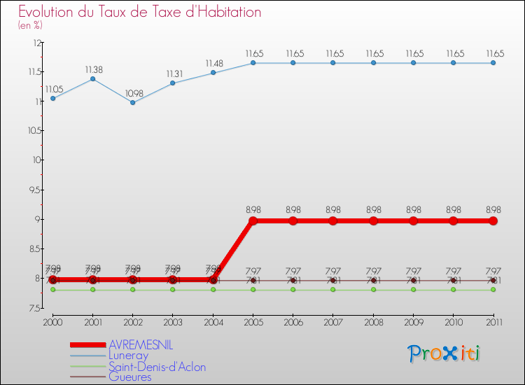 Evolution du taux de la taxe d'habitation pour AVREMESNIL et les communes proches Comparaison des taux de la taxe d'habitation pour AVREMESNIL et les communes voisines