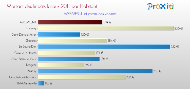 Montant des impôts locaux par Habitant pour AVREMESNIL et les communes proches Comparaison des impôts locaux par habitant pour AVREMESNIL et les communes voisines