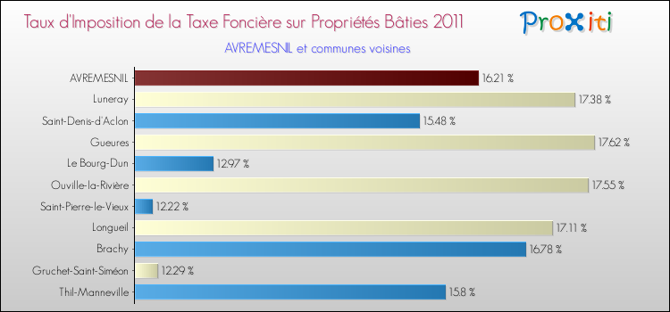 Taux d'imposition de la taxe foncière sur le bati 2011 pour AVREMESNIL et les communes proches Comparaison des taux d'imposition de la taxe foncière sur le bati 2011 pour AVREMESNIL et les communes voisines