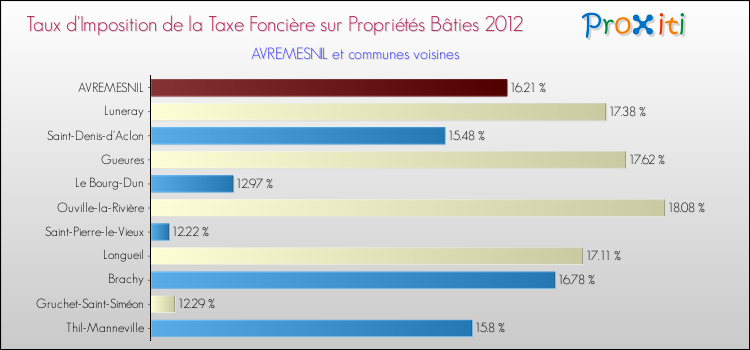 Taux d'imposition de la taxe foncière sur le bati 2012 pour AVREMESNIL et les communes proches Comparaison des taux d'imposition de la taxe foncière sur le bati 2012 pour AVREMESNIL et les communes voisines