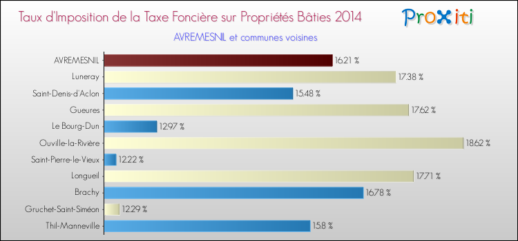 Taux d'imposition de la taxe foncière sur le bati 2014 pour AVREMESNIL et les communes proches Comparaison des taux d'imposition de la taxe foncière sur le bati 2014 pour AVREMESNIL et les communes voisines