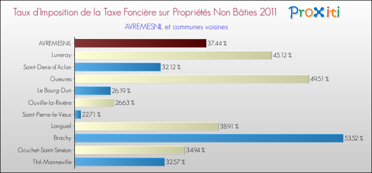 Taux d'imposition de la taxe foncière sur les immeubles et terrains non batis 2011 pour AVREMESNIL et les communes proches Comparaison des taux d'imposition de la taxe foncière sur les immeubles et terrains non batis 2011 pour AVREMESNIL et les communes voisines