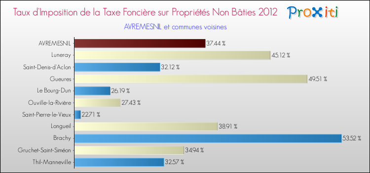 Taux d'imposition de la taxe foncière sur les immeubles et terrains non batis 2012 pour AVREMESNIL et les communes proches Comparaison des taux d'imposition de la taxe foncière sur les immeubles et terrains non batis 2012 pour AVREMESNIL et les communes voisines