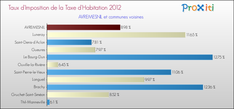 Taux d'imposition de la taxe d'habitation 2012 pour AVREMESNIL et les communes proches Comparaison des taux d'imposition de la taxe d'habitation 2012 pour AVREMESNIL et les communes voisines