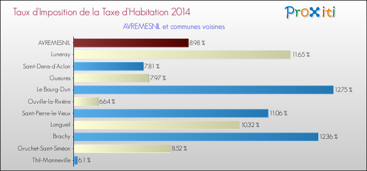 Taux d'imposition de la taxe d'habitation 2014 pour AVREMESNIL et les communes proches Comparaison des taux d'imposition de la taxe d'habitation 2014 pour AVREMESNIL et les communes voisines