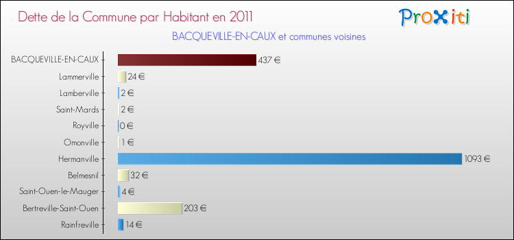 Dette par habitant de la commune en 2011 pour BACQUEVILLE-EN-CAUX et les communes proches Comparaison de la dette par habitant de la commune en 2011 pour BACQUEVILLE-EN-CAUX et les communes voisines