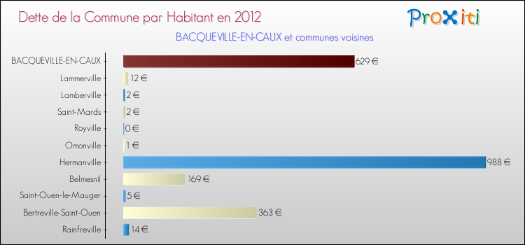 Dette par habitant de la commune en 2012 pour BACQUEVILLE-EN-CAUX et les communes proches Comparaison de la dette par habitant de la commune en 2012 pour BACQUEVILLE-EN-CAUX et les communes voisines