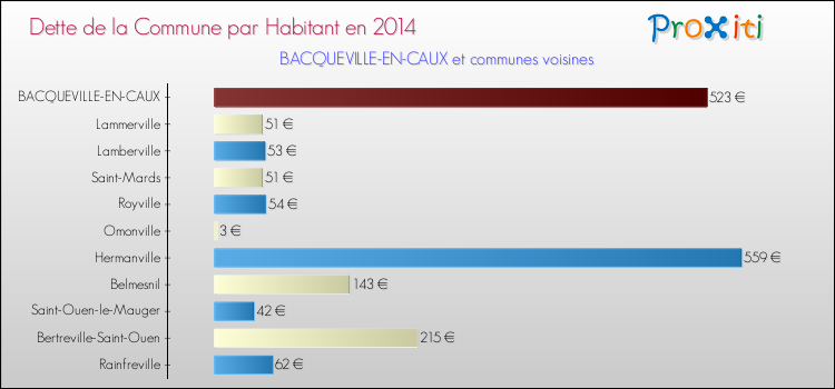 Dette par habitant de la commune en 2014 pour BACQUEVILLE-EN-CAUX et les communes proches Comparaison de la dette par habitant de la commune en 2014 pour BACQUEVILLE-EN-CAUX et les communes voisines