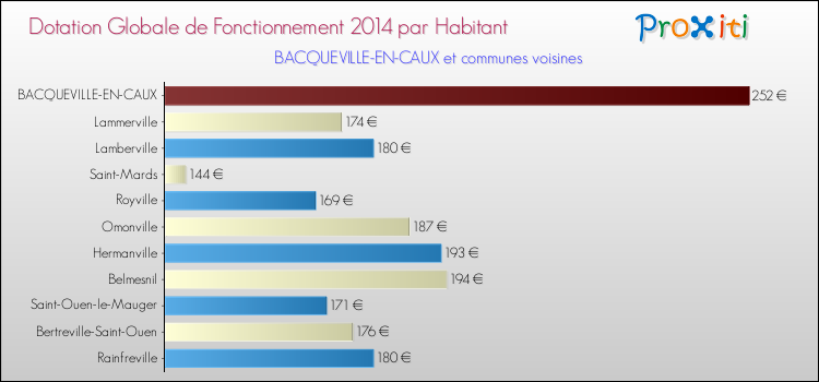 Montant des dotations globales de fonctionnement DGF par Habitant pour BACQUEVILLE-EN-CAUX et les communes proches en 2014. Comparaison des des dotations globales de fonctionnement DGF par habitant pour BACQUEVILLE-EN-CAUX et les communes voisines en 2014.
