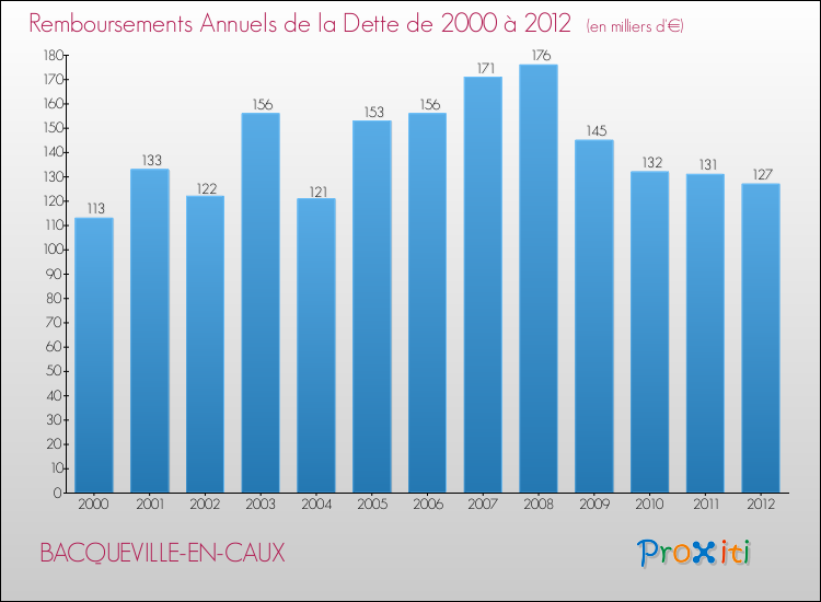 Evolution de l'annuité de la dette pour la commune de BACQUEVILLE-EN-CAUX de 2000 à 2012 Annuités de la dette pour BACQUEVILLE-EN-CAUX de 2000 à 2012