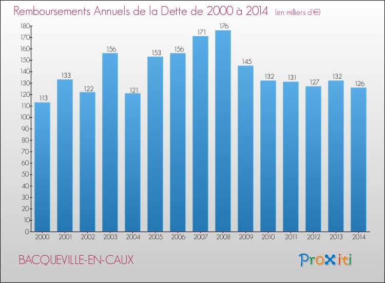 Evolution de l'annuité de la dette pour la commune de BACQUEVILLE-EN-CAUX de 2000 à 2014 Annuités de la dette pour BACQUEVILLE-EN-CAUX de 2000 à 2014