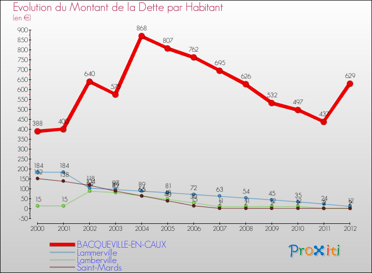 Evolution de la dette par habitant pour la commune de BACQUEVILLE-EN-CAUX et les communes proches de 2000 à 2012 Comparaison de la dette par habitant pour BACQUEVILLE-EN-CAUX et les communes voisines de 2000 à 2012