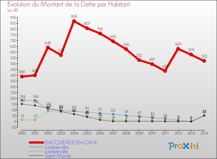 Evolution de la dette par habitant pour la commune de BACQUEVILLE-EN-CAUX et les communes proches de 2000 à 2014 Comparaison de la dette par habitant pour BACQUEVILLE-EN-CAUX et les communes voisines de 2000 à 2014