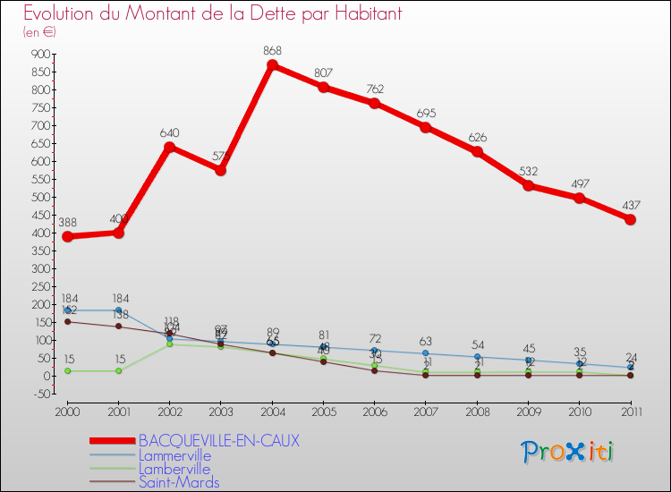 Evolution de la dette par habitant pour la commune de BACQUEVILLE-EN-CAUX et les communes proches Comparaison de la dette par habitant pour BACQUEVILLE-EN-CAUX et les communes voisines