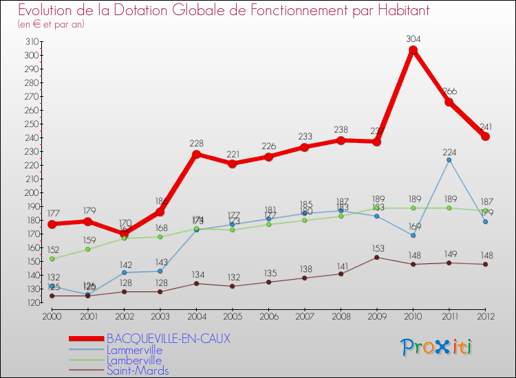 Evolution et montant de la dotation globale de fonctionnement par Habitant pour BACQUEVILLE-EN-CAUX et les communes proches Comparaison des dotations globales de fonctionnement par habitant pour BACQUEVILLE-EN-CAUX et les communes voisines
