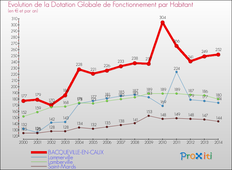 Evolution et montant de la dotation globale de fonctionnement par Habitant pour BACQUEVILLE-EN-CAUX et les communes proches de 2000 à 2014. Comparaison des dotations globales de fonctionnement par habitant pour BACQUEVILLE-EN-CAUX et les communes voisines de 2000 à 2014.