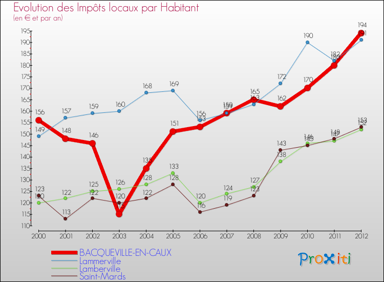 Evolution et montant des impôts locaux par Habitant pour BACQUEVILLE-EN-CAUX et les communes proches Comparaison des impôts locaux par habitant pour BACQUEVILLE-EN-CAUX et les communes voisines