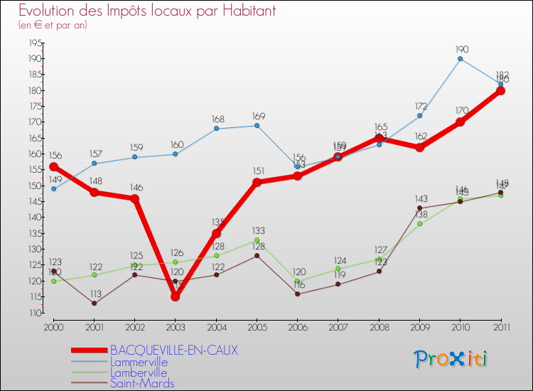 Evolution et montant des impôts locaux par Habitant pour BACQUEVILLE-EN-CAUX et les communes proches Comparaison des impôts locaux par habitant pour BACQUEVILLE-EN-CAUX et les communes voisines