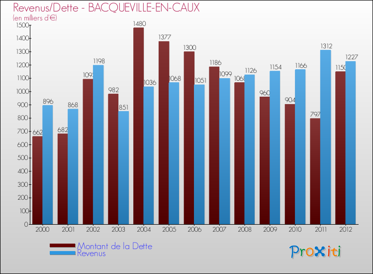 Evolution comparée de la dette et des revenus pour la commune de BACQUEVILLE-EN-CAUX de 2000 à 2012 Comparaison de la dette et des revenus pour BACQUEVILLE-EN-CAUX de 2000 à 2012