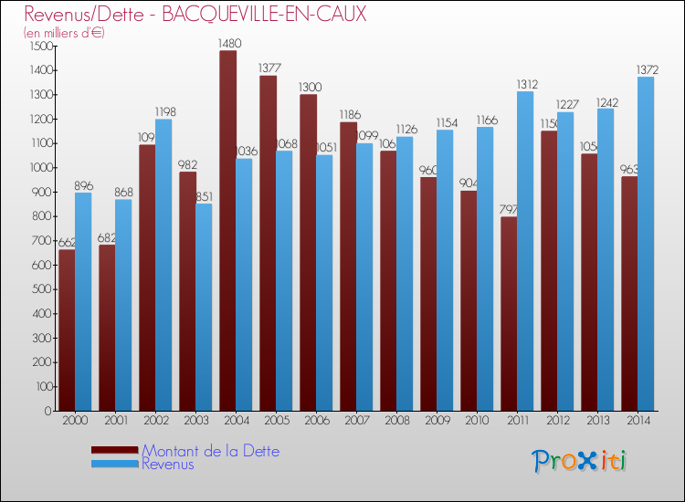 Evolution comparée de la dette et des revenus pour la commune de BACQUEVILLE-EN-CAUX de 2000 à 2014 Comparaison de la dette et des revenus pour BACQUEVILLE-EN-CAUX de 2000 à 2014