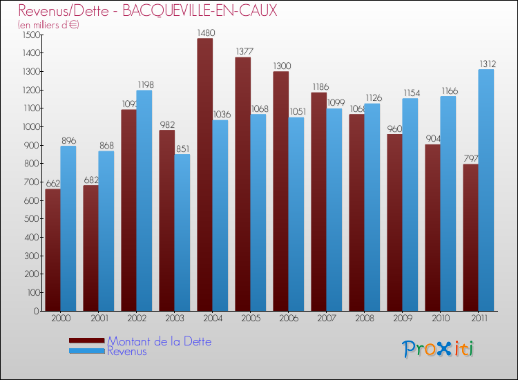 Evolution comparée de la dette et des revenus pour la commune de BACQUEVILLE-EN-CAUX de 2000 à 2011 Comparaison de la dette et des revenus pour BACQUEVILLE-EN-CAUX de 2000 à 2011