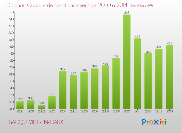 Evolution du montant de la Dotation Globale de Fonctionnement pour la commune de BACQUEVILLE-EN-CAUX de 2000 à 2014 Evolution du montant de la Dotation Globale de Fonctionnement pour BACQUEVILLE-EN-CAUX de 2000 à 2014