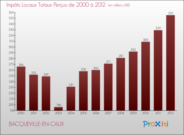Evolution des Impôts Locaux pour la commune de BACQUEVILLE-EN-CAUX de 2000 à 2012 Evolution des Impôts Locaux pour BACQUEVILLE-EN-CAUX de 2000 à 2012