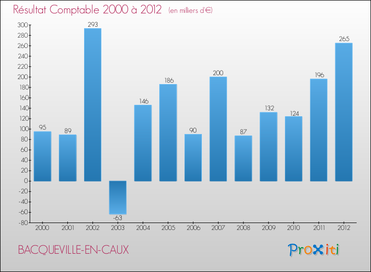 Evolution du résultat comptable pour la commune de BACQUEVILLE-EN-CAUX de 2000 à 2012 Evolution du résultat comptable pour BACQUEVILLE-EN-CAUX de 2000 à 2012
