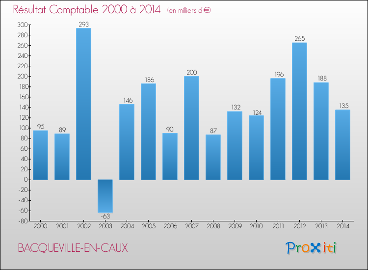 Evolution du résultat comptable pour la commune de BACQUEVILLE-EN-CAUX de 2000 à 2014 Evolution du résultat comptable pour BACQUEVILLE-EN-CAUX de 2000 à 2014